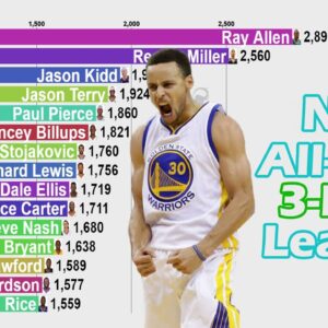 NBA All-Time Career 3-Point Leaders (1980-2021) - Updated