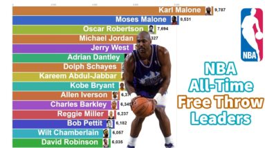 NBA All-Time Career Free Throws Leaders (1950-2020)