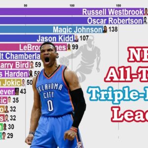 NBA All-Time Career Triple-Double Leaders (1950-2021)