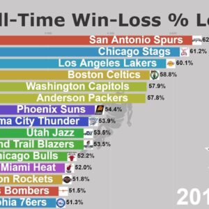 NBA All-Time Win-Loss Percentage Leaders (1950-2020)