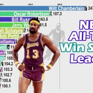 NBA All-Time Win Shares Leaders (1947-2021)-Updated