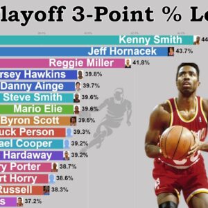 NBA Career Playoff 3-Point % Leaders (1996-2020)