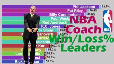 NBA's Most Winning Coach (1962-2020)